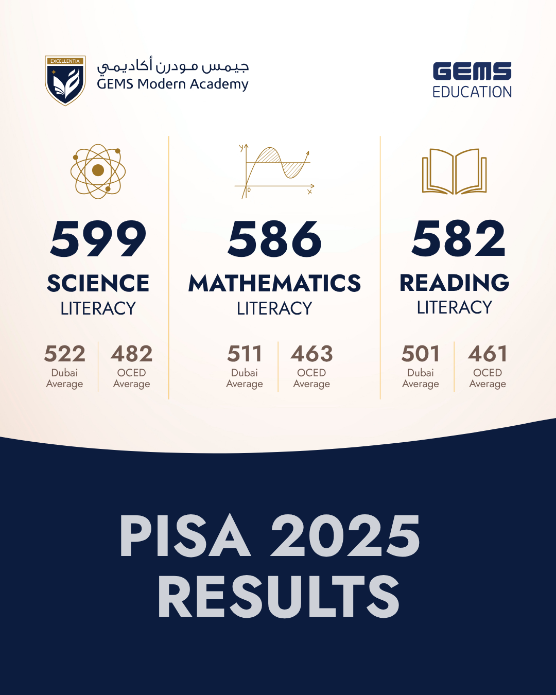GMA IB PISA Results